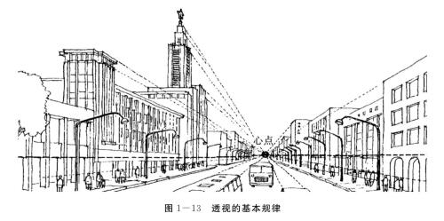透視的基本規(guī)律及其常用術(shù)語