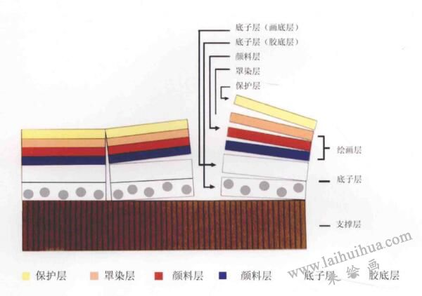 一張完整的油畫是如何構(gòu)筑的？