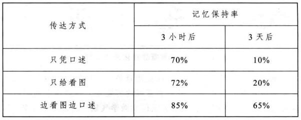 學(xué)生認知記憶保持測試結(jié)果