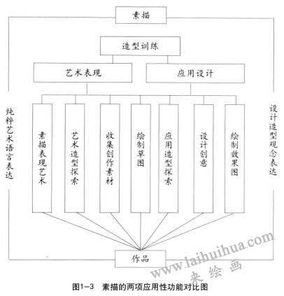 設(shè)計(jì)素描與繪畫素描的關(guān)系